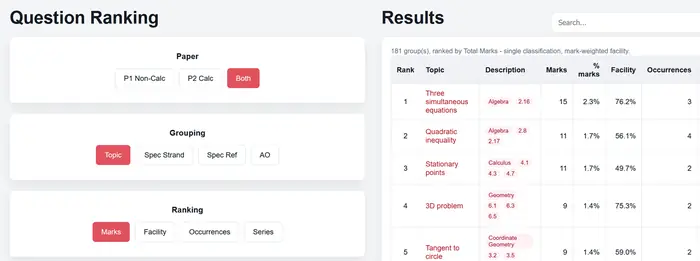 GCSE FM Exam Question Ranking